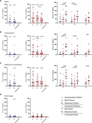 Children and Adults With Mild COVID-19: Dynamics of the Memory T Cell Response up to 10 Months